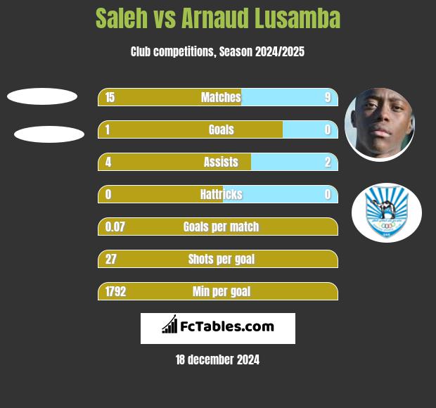 Saleh vs Arnaud Lusamba h2h player stats