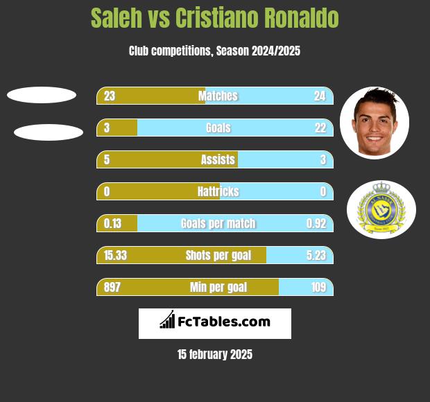 Saleh vs Cristiano Ronaldo h2h player stats