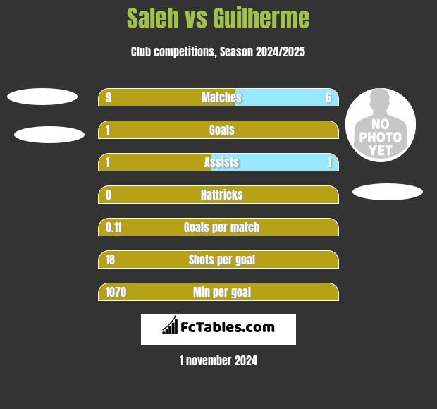 Saleh vs Guilherme h2h player stats