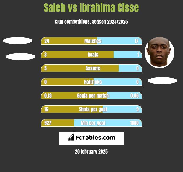 Saleh vs Ibrahima Cisse h2h player stats