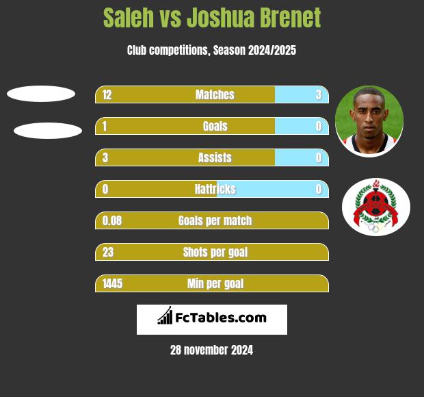 Saleh vs Joshua Brenet h2h player stats