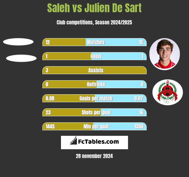 Saleh vs Julien De Sart h2h player stats