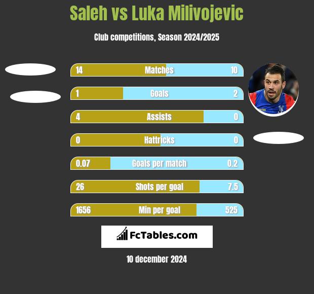 Saleh vs Luka Milivojević h2h player stats