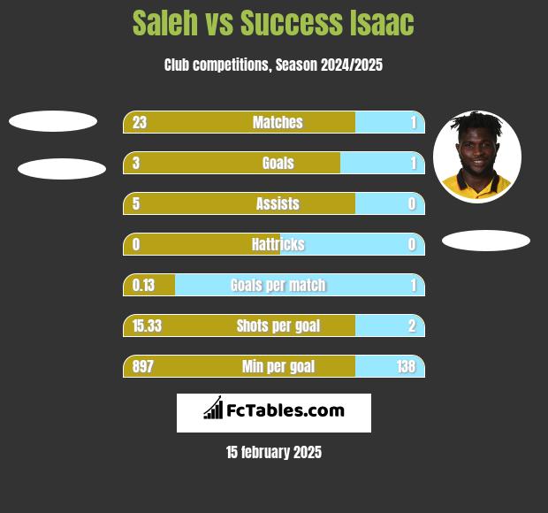 Saleh vs Success Isaac h2h player stats