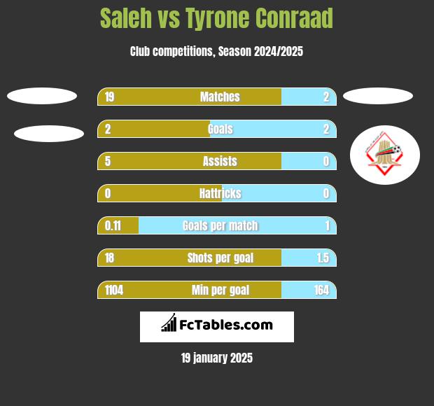 Saleh vs Tyrone Conraad h2h player stats