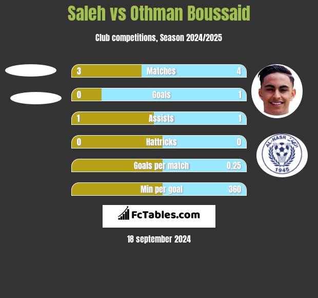 Saleh vs Othman Boussaid h2h player stats