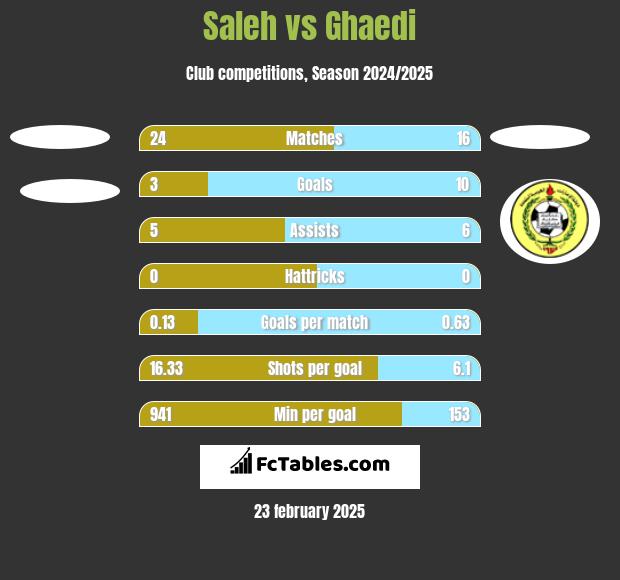 Saleh vs Ghaedi h2h player stats