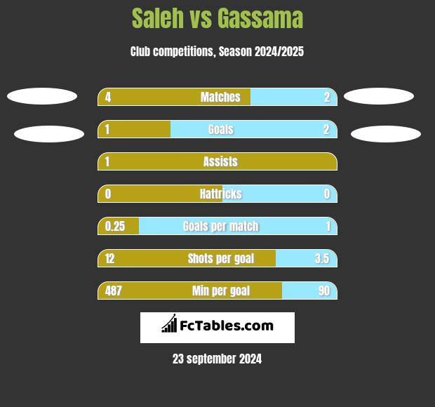 Saleh vs Gassama h2h player stats