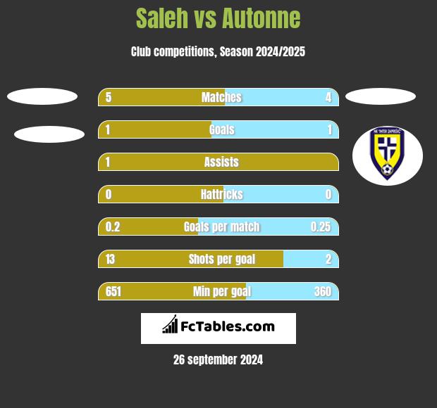 Saleh vs Autonne h2h player stats