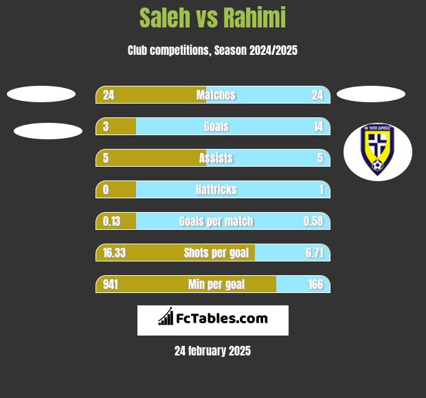 Saleh vs Rahimi h2h player stats