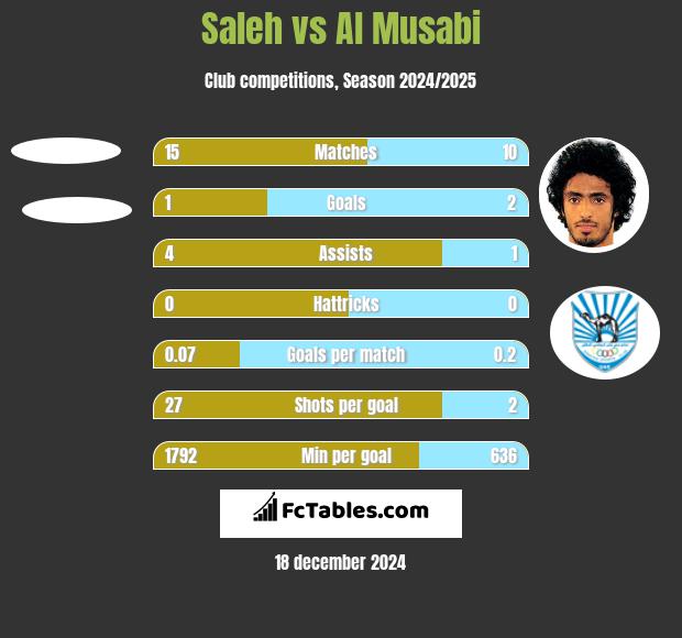 Saleh vs Al Musabi h2h player stats