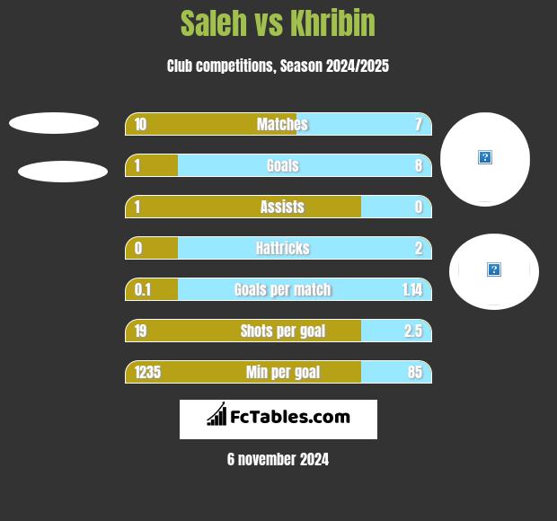 Saleh vs Khribin h2h player stats