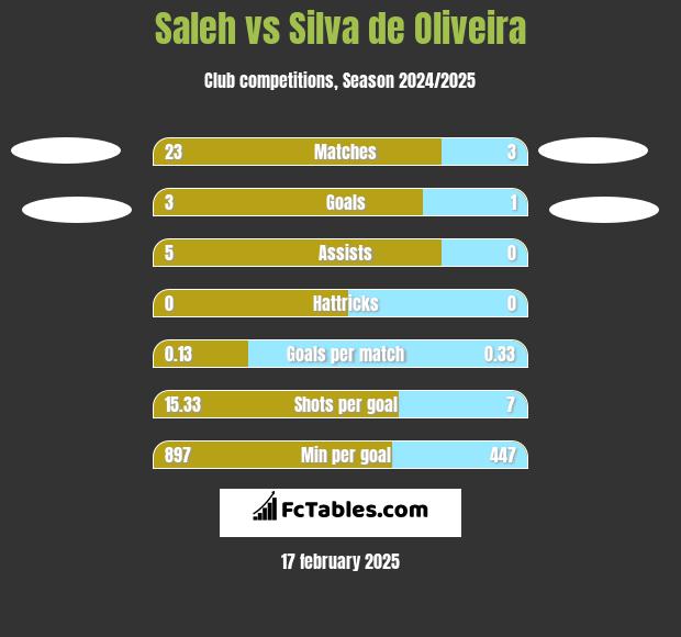 Saleh vs Silva de Oliveira h2h player stats