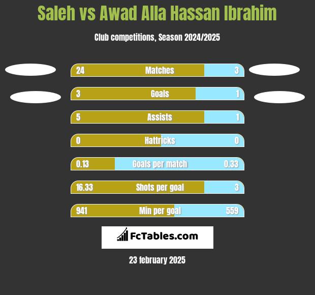 Saleh vs Awad Alla Hassan Ibrahim h2h player stats