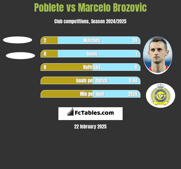 Poblete vs Marcelo Brozović h2h player stats