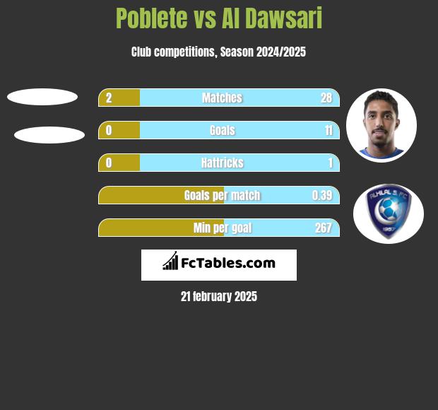 Poblete vs Al Dawsari h2h player stats