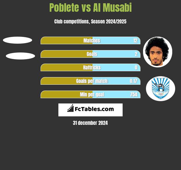 Poblete vs Al Musabi h2h player stats