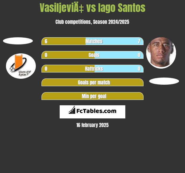 VasiljeviÄ‡ vs Iago Santos h2h player stats