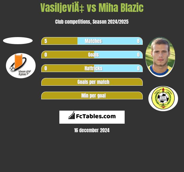 VasiljeviÄ‡ vs Miha Blazic h2h player stats