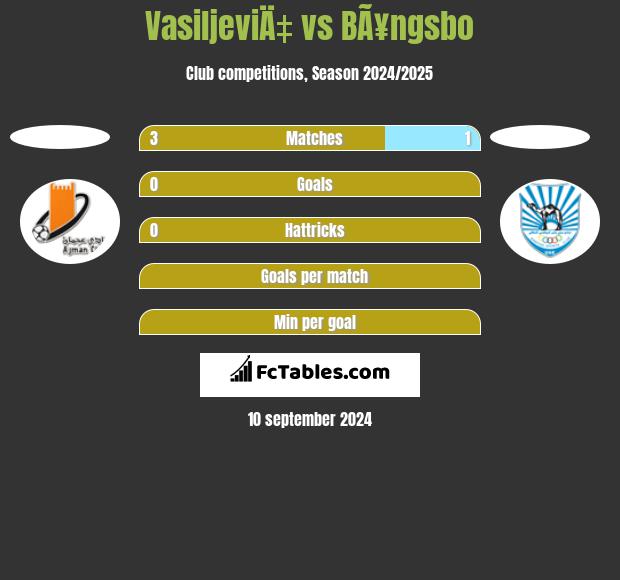 VasiljeviÄ‡ vs BÃ¥ngsbo h2h player stats