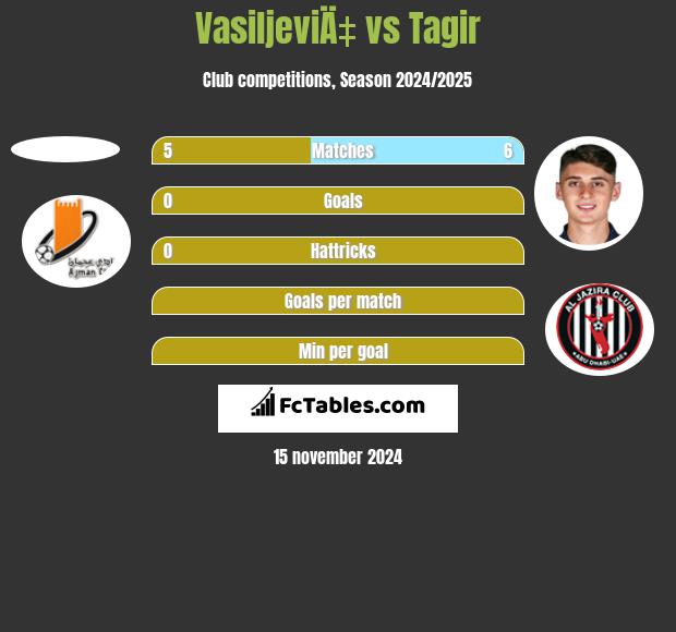 VasiljeviÄ‡ vs Tagir h2h player stats