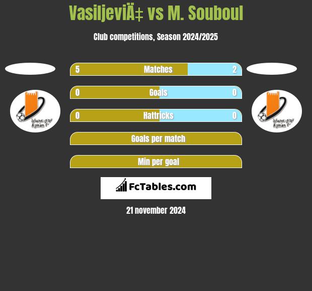 VasiljeviÄ‡ vs M. Souboul h2h player stats