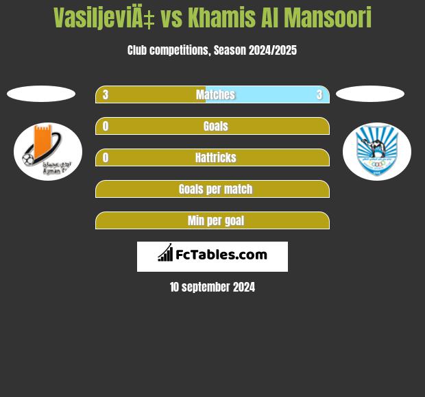 VasiljeviÄ‡ vs Khamis Al Mansoori h2h player stats