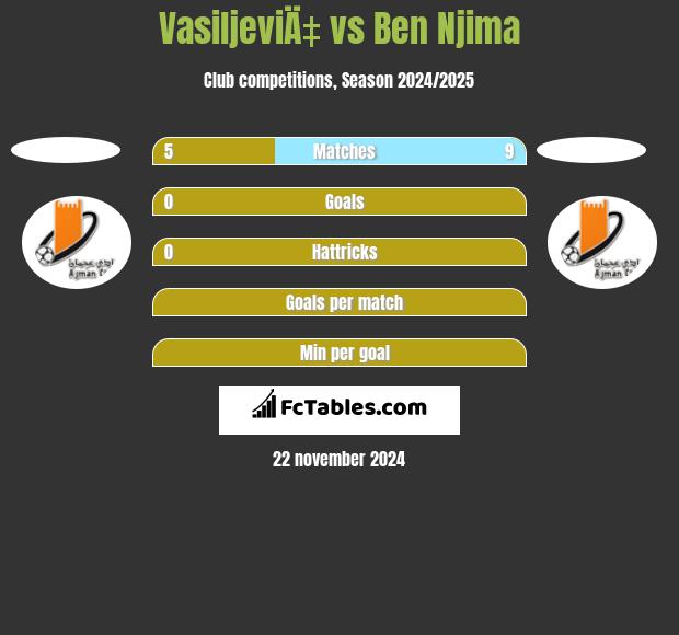 VasiljeviÄ‡ vs Ben Njima h2h player stats