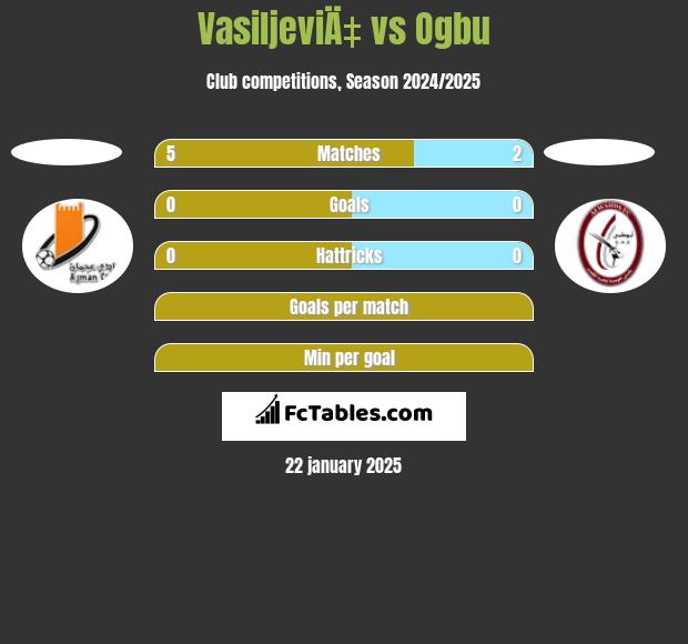 VasiljeviÄ‡ vs Ogbu h2h player stats