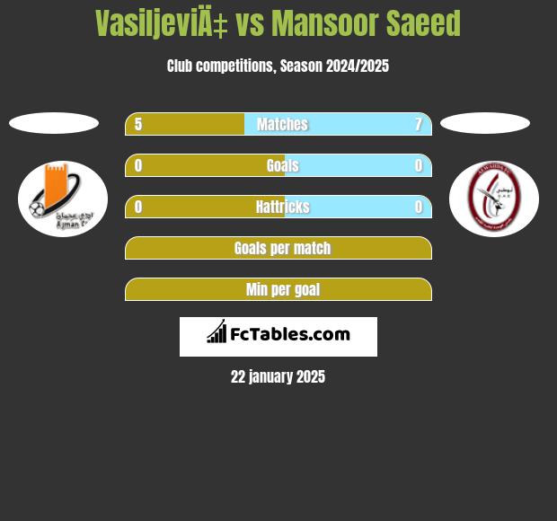 VasiljeviÄ‡ vs Mansoor Saeed h2h player stats