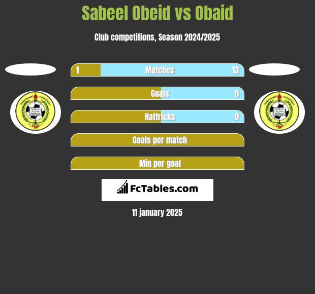 Sabeel Obeid vs Obaid h2h player stats