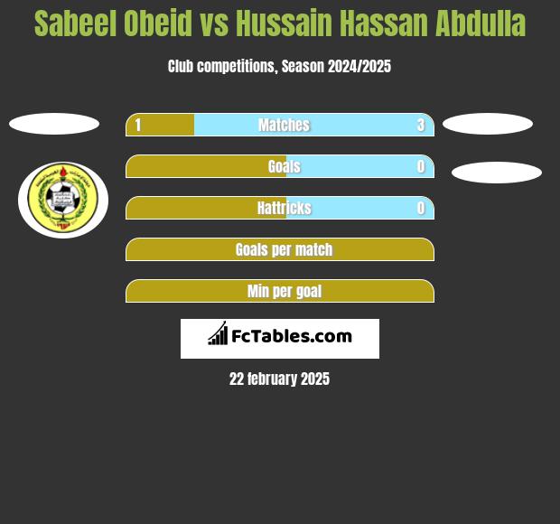 Sabeel Obeid vs Hussain Hassan Abdulla h2h player stats