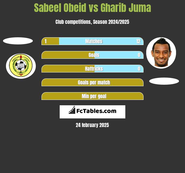 Sabeel Obeid vs Gharib Juma h2h player stats