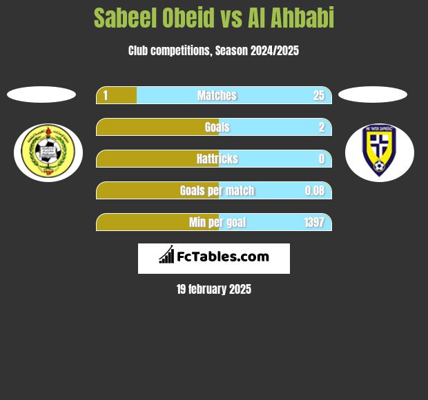 Sabeel Obeid vs Al Ahbabi h2h player stats