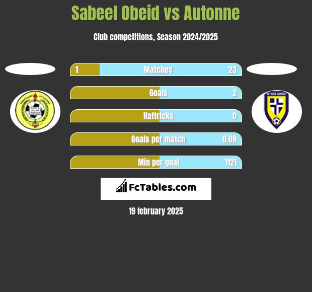 Sabeel Obeid vs Autonne h2h player stats