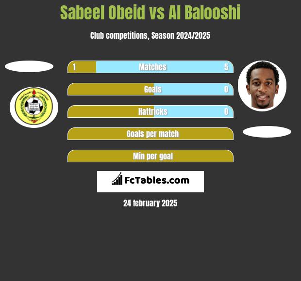 Sabeel Obeid vs Al Balooshi h2h player stats