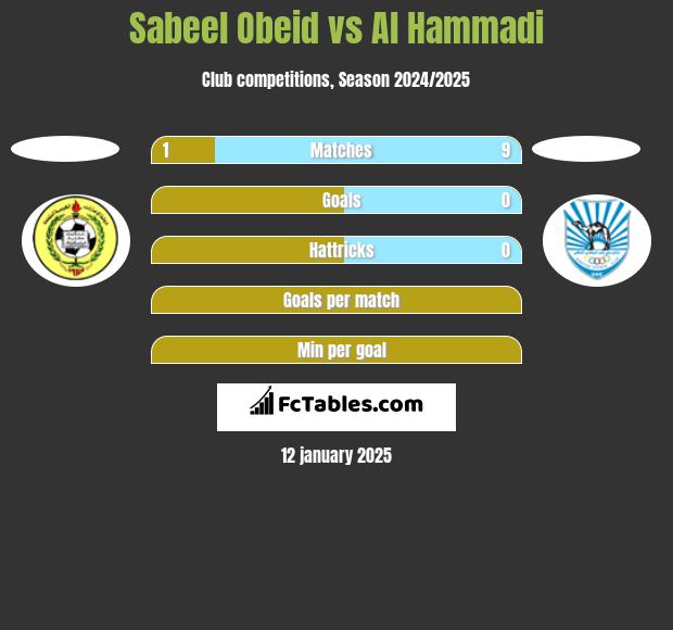 Sabeel Obeid vs Al Hammadi h2h player stats