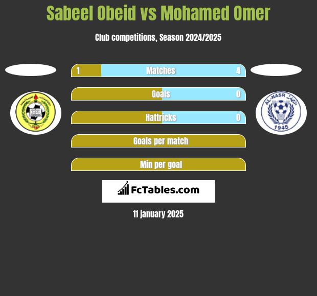 Sabeel Obeid vs Mohamed Omer h2h player stats