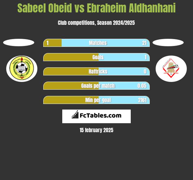 Sabeel Obeid vs Ebraheim Aldhanhani h2h player stats