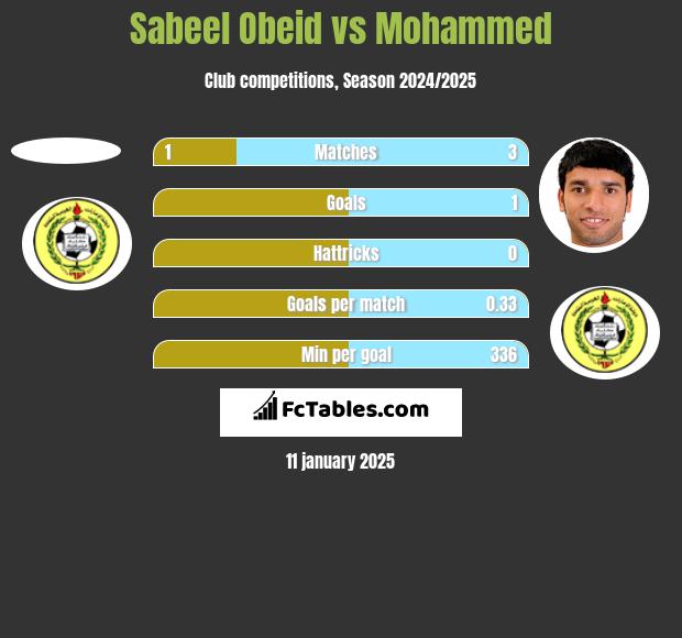 Sabeel Obeid vs Mohammed h2h player stats