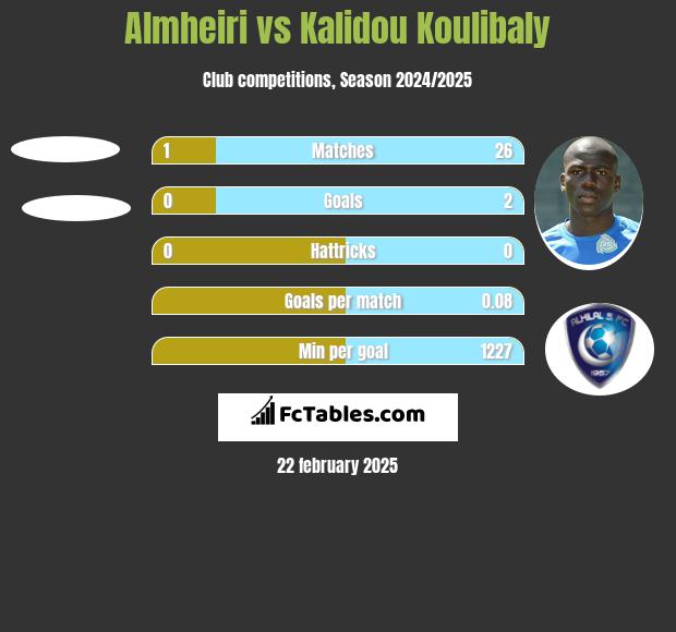 Almheiri vs Kalidou Koulibaly h2h player stats