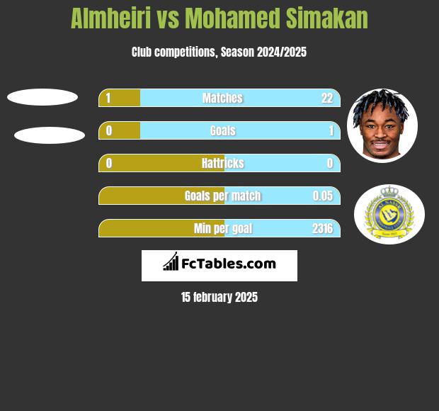 Almheiri vs Mohamed Simakan h2h player stats