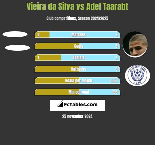 Vieira da Silva vs Adel Taarabt h2h player stats