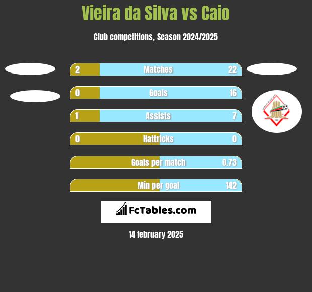 Vieira da Silva vs Caio h2h player stats