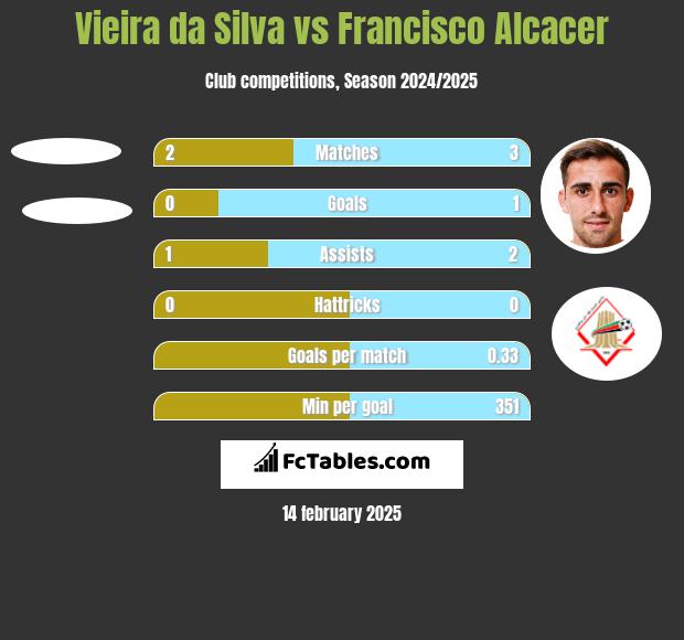 Vieira da Silva vs Francisco Alcacer h2h player stats