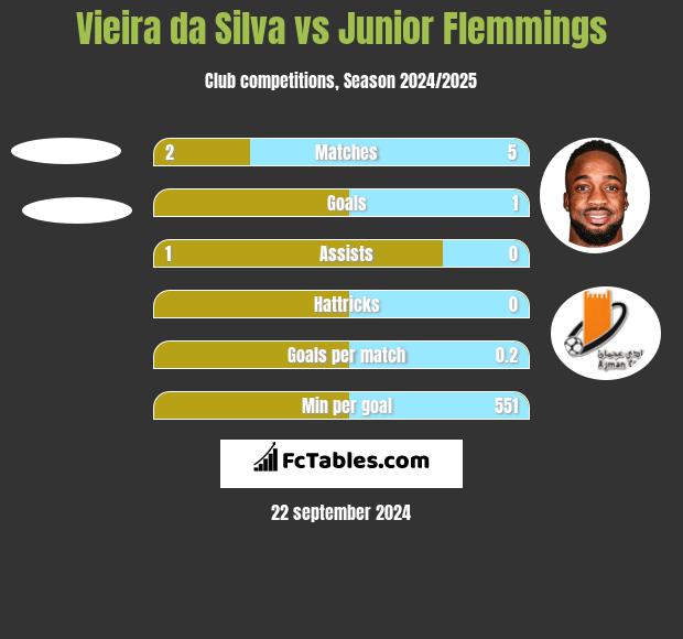 Vieira da Silva vs Junior Flemmings h2h player stats