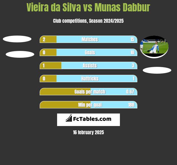 Vieira da Silva vs Munas Dabbur h2h player stats