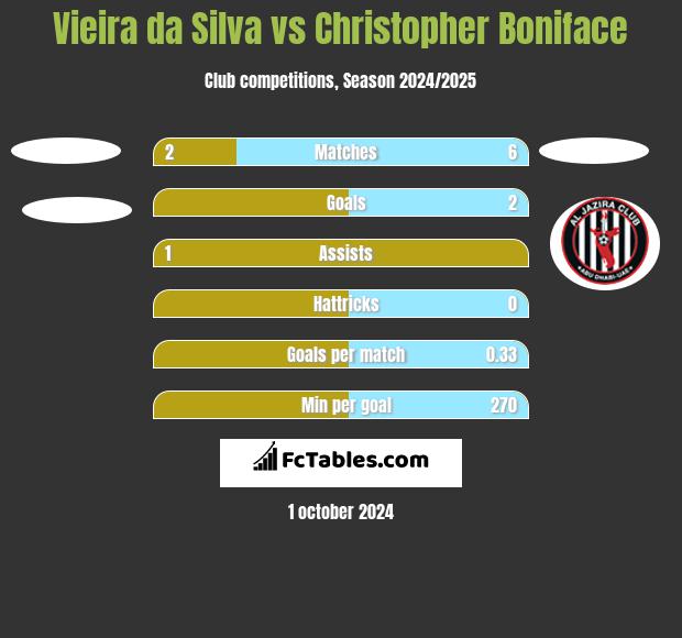 Vieira da Silva vs Christopher Boniface h2h player stats