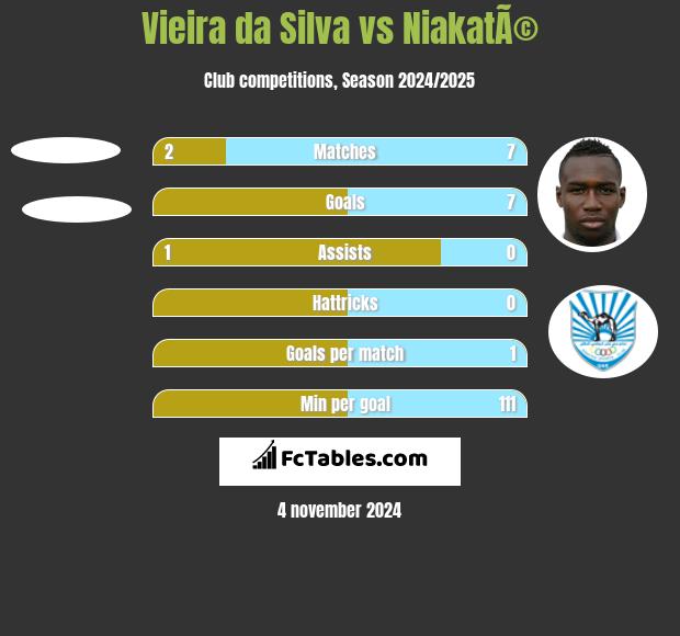 Vieira da Silva vs NiakatÃ© h2h player stats