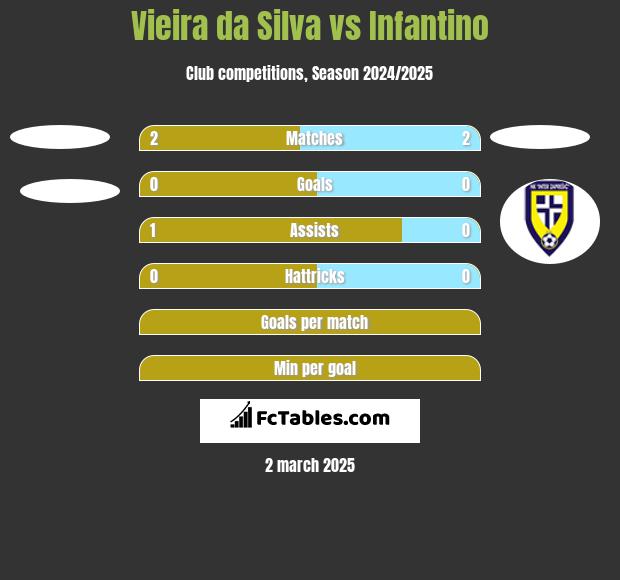 Vieira da Silva vs Infantino h2h player stats